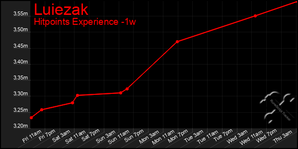 Last 7 Days Graph of Luiezak