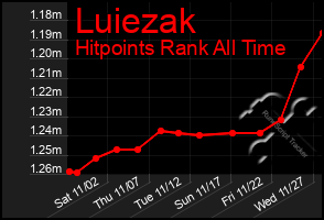 Total Graph of Luiezak