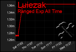 Total Graph of Luiezak