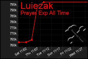 Total Graph of Luiezak