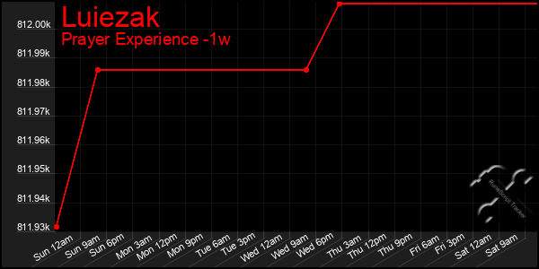 Last 7 Days Graph of Luiezak