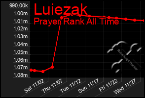 Total Graph of Luiezak