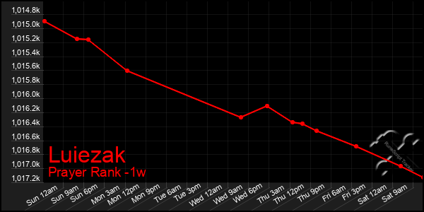 Last 7 Days Graph of Luiezak