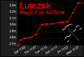 Total Graph of Luiezak