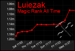 Total Graph of Luiezak