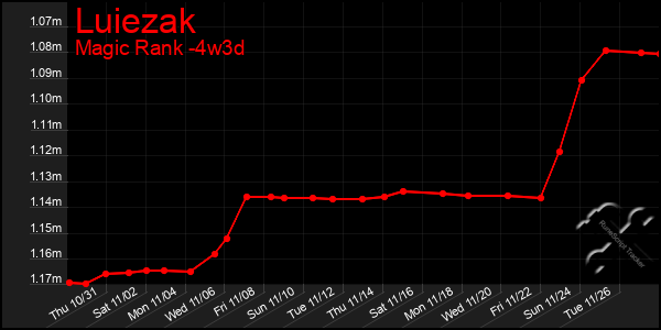 Last 31 Days Graph of Luiezak