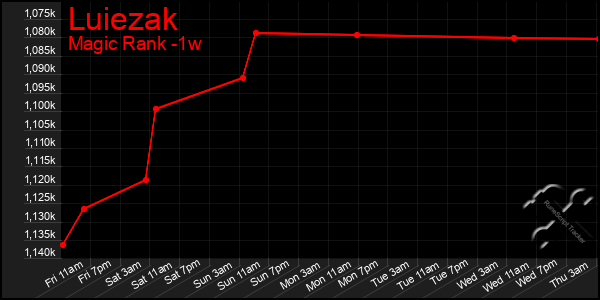 Last 7 Days Graph of Luiezak