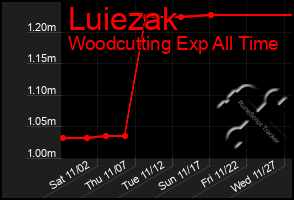 Total Graph of Luiezak