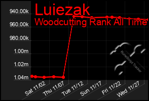 Total Graph of Luiezak