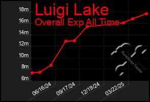 Total Graph of Luigi Lake