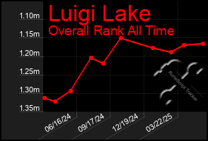 Total Graph of Luigi Lake