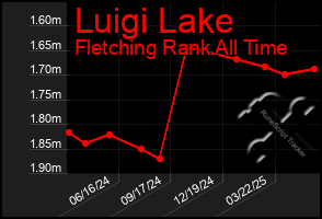 Total Graph of Luigi Lake