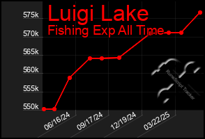 Total Graph of Luigi Lake