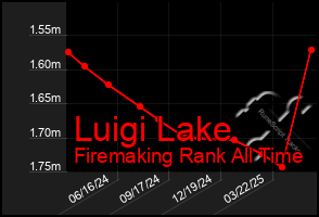 Total Graph of Luigi Lake