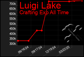 Total Graph of Luigi Lake
