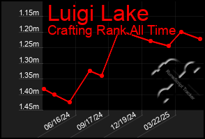 Total Graph of Luigi Lake