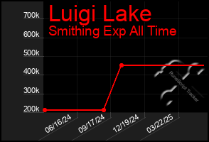 Total Graph of Luigi Lake
