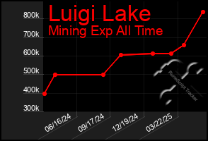 Total Graph of Luigi Lake