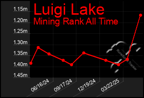 Total Graph of Luigi Lake