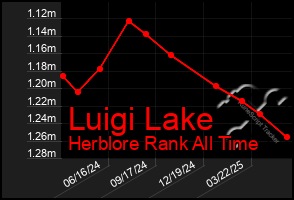 Total Graph of Luigi Lake