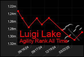 Total Graph of Luigi Lake