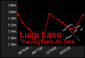 Total Graph of Luigi Lake