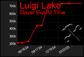 Total Graph of Luigi Lake