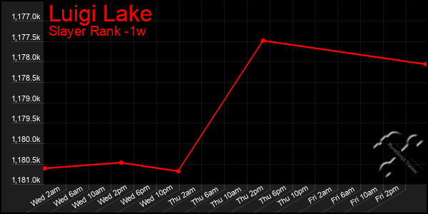 Last 7 Days Graph of Luigi Lake