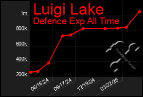 Total Graph of Luigi Lake
