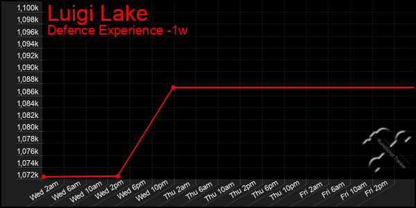 Last 7 Days Graph of Luigi Lake
