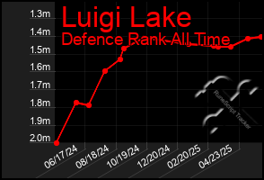 Total Graph of Luigi Lake