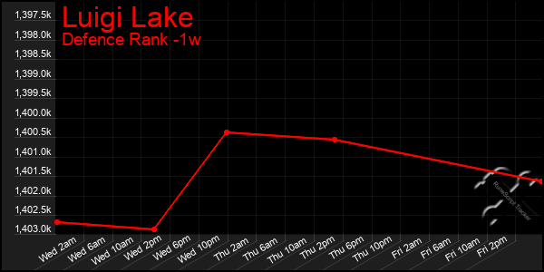 Last 7 Days Graph of Luigi Lake