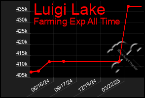 Total Graph of Luigi Lake