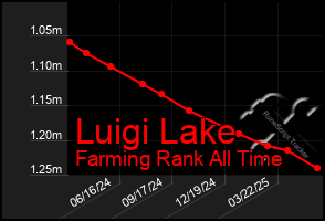 Total Graph of Luigi Lake