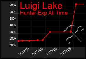 Total Graph of Luigi Lake