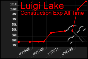 Total Graph of Luigi Lake