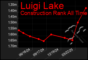 Total Graph of Luigi Lake