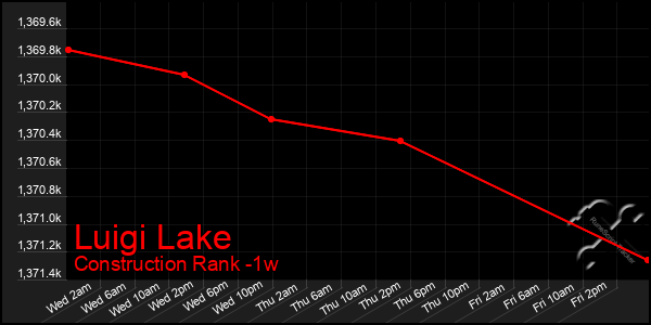 Last 7 Days Graph of Luigi Lake