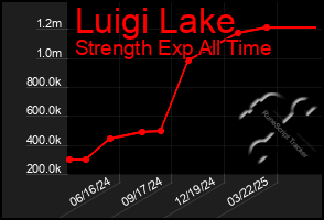 Total Graph of Luigi Lake