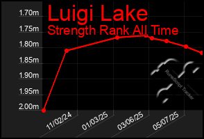 Total Graph of Luigi Lake