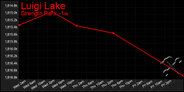 Last 7 Days Graph of Luigi Lake