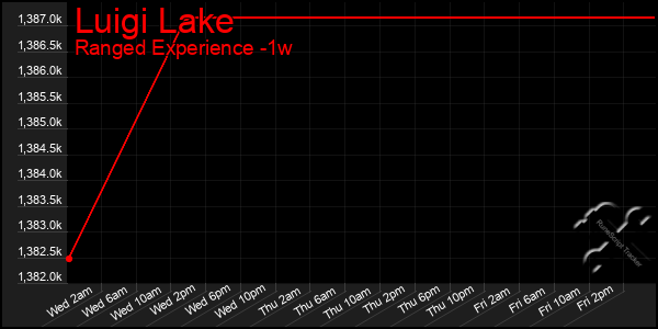 Last 7 Days Graph of Luigi Lake