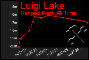 Total Graph of Luigi Lake