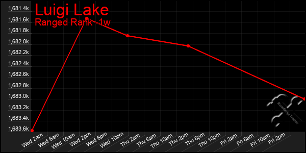 Last 7 Days Graph of Luigi Lake