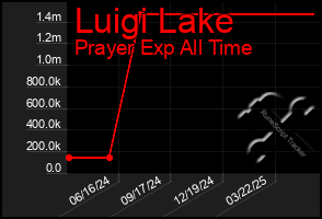 Total Graph of Luigi Lake
