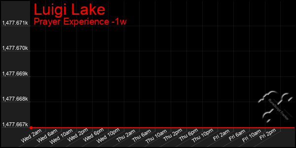Last 7 Days Graph of Luigi Lake
