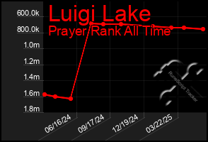 Total Graph of Luigi Lake