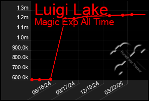 Total Graph of Luigi Lake