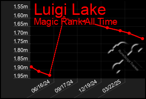 Total Graph of Luigi Lake