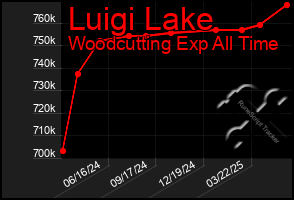 Total Graph of Luigi Lake